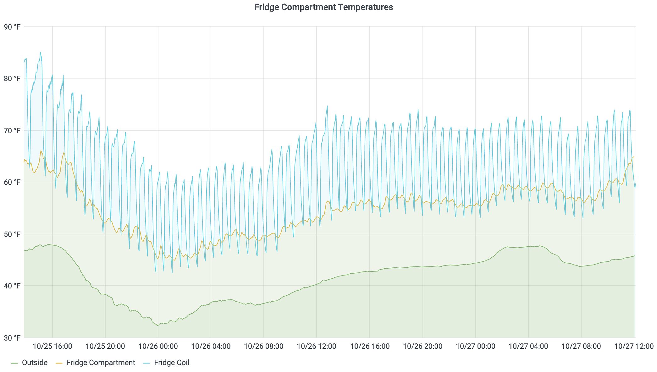 RV Fridge Temperatures